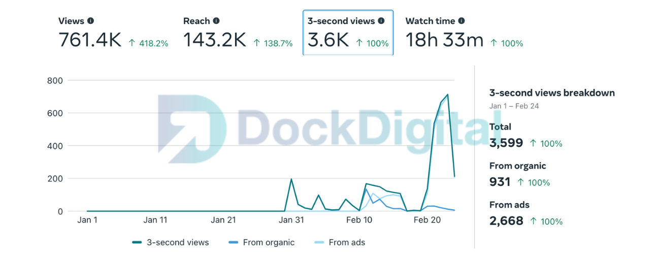 DockDigital - Digitalno oglašavanje - TOP G